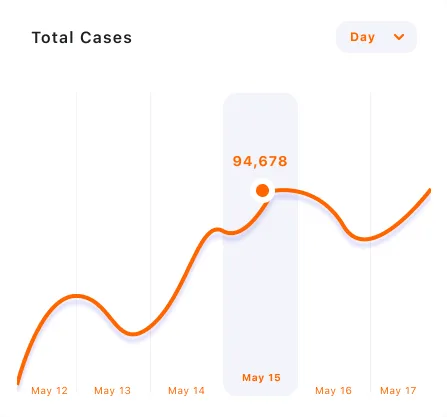 Growth chart